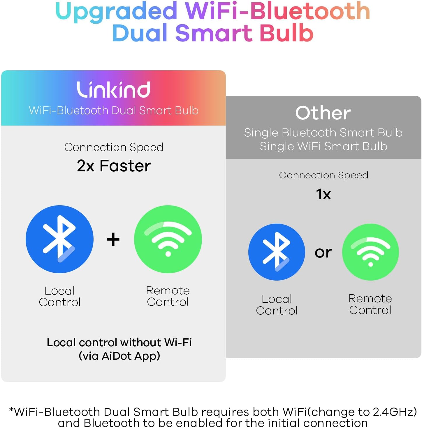 Linkind Smart Light Bulbs, Smart Bulb 
